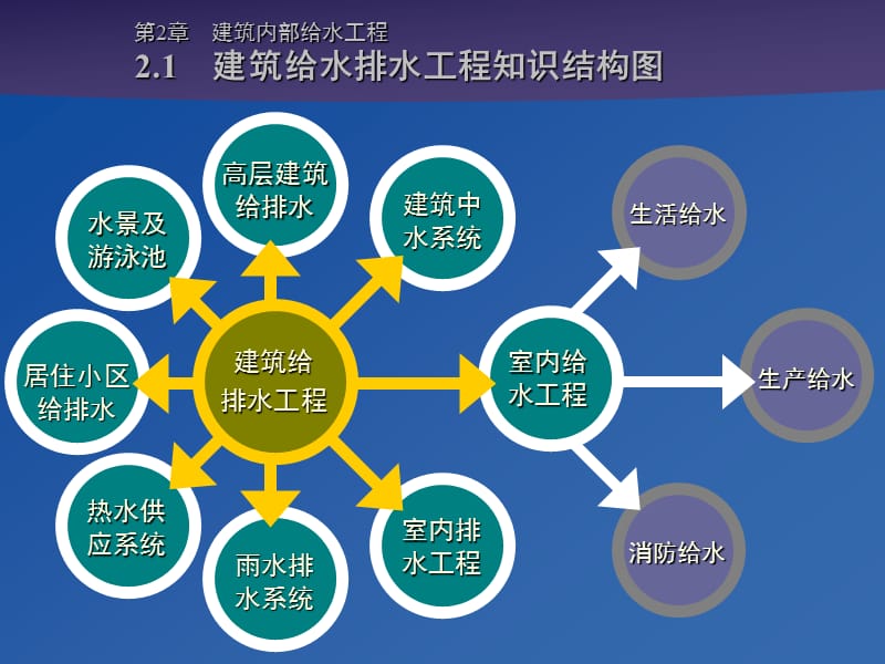 第2章建筑内部给水工程.ppt_第2页