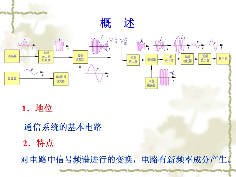 第4章振幅调制解调与混频电路.ppt_第3页