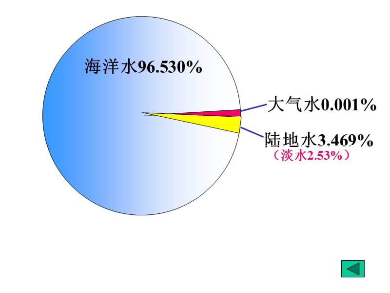 陆地水.ppt_第3页