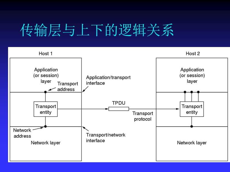 六章传输层.ppt_第3页