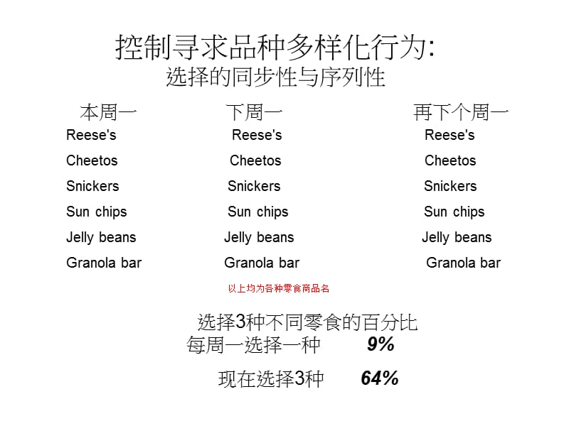 控制寻求品种多样化行为选择的同步与序列.ppt_第1页