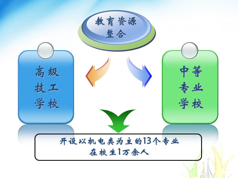 全国汇报课件2010-11-28.ppt_第3页