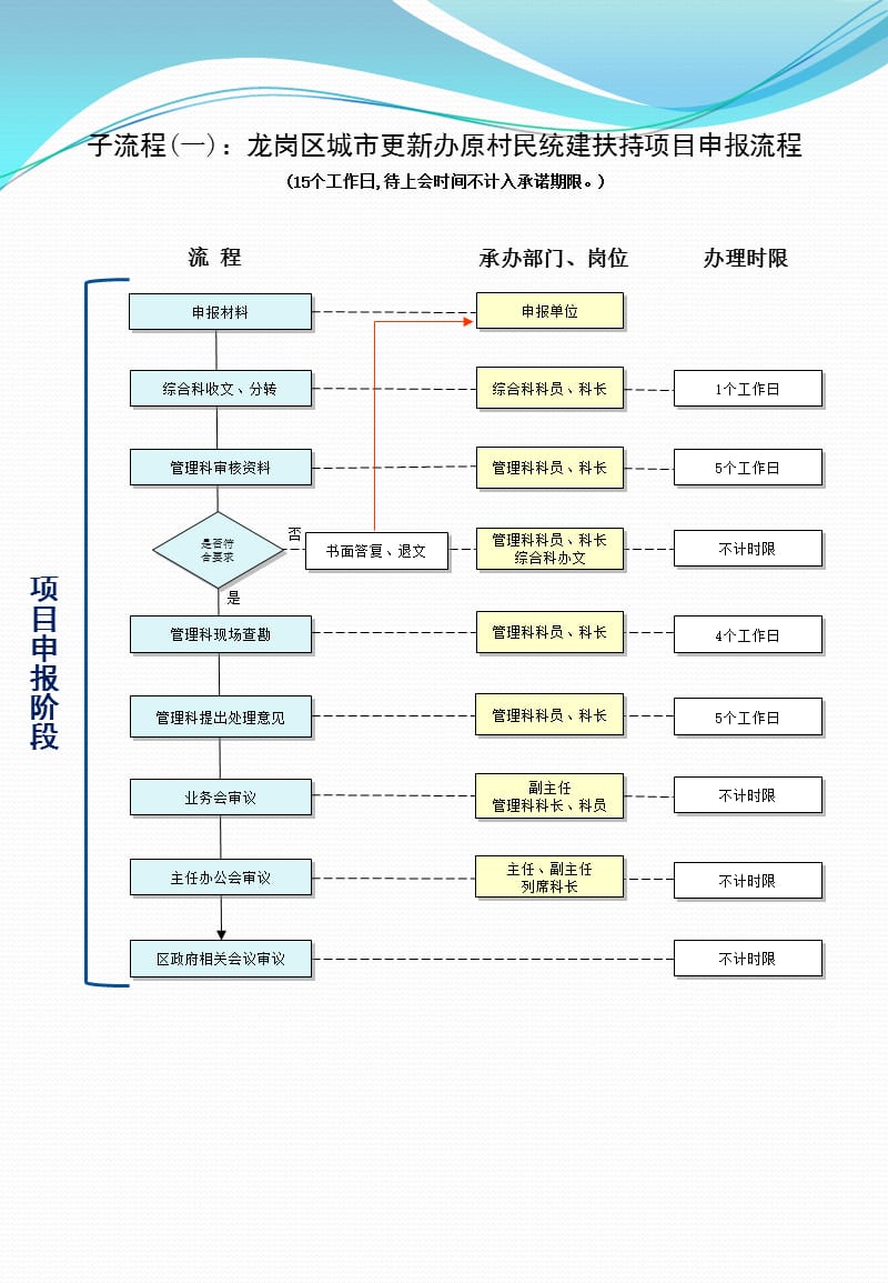 龙岗区原村民统建工作流程.ppt_第2页