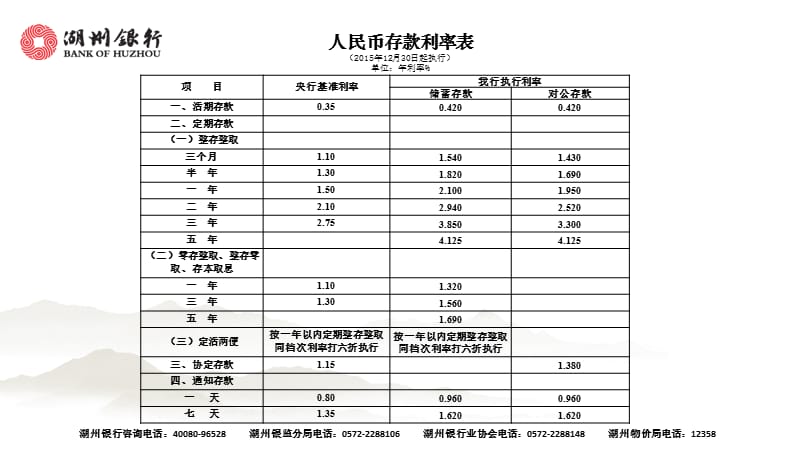 人民币存款利率表2015年12月30日起执行年利率%.ppt_第1页