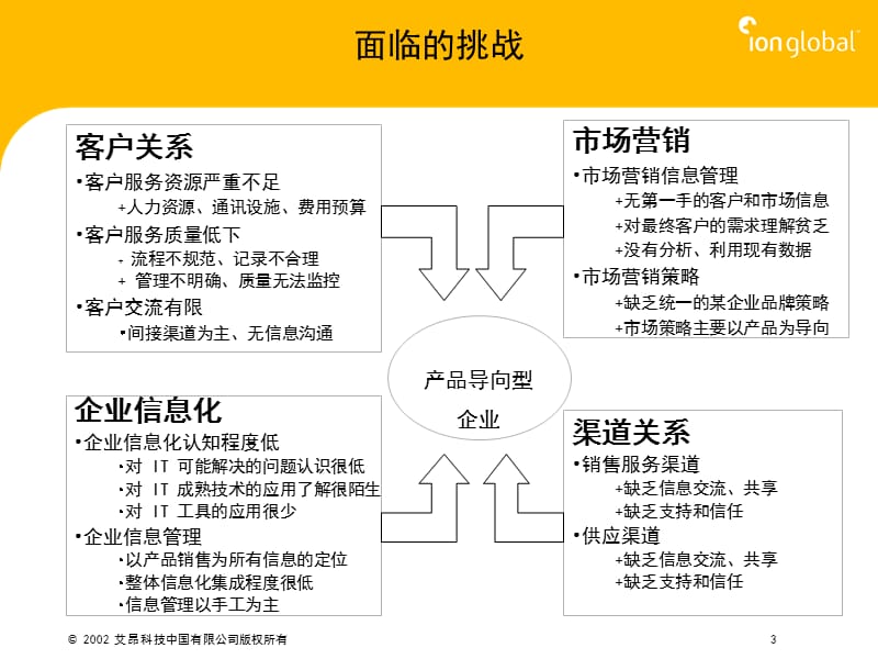 企业导入CRM应对策略.ppt_第3页