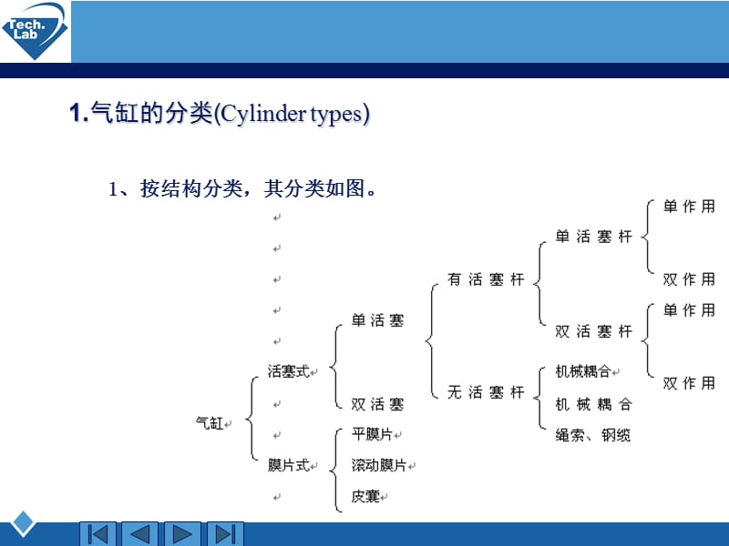 气动执行元件和控制元件7周ppt课件.ppt_第3页