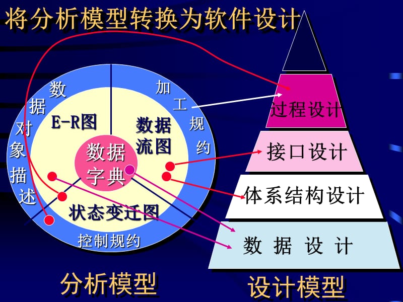 面向对象方法.ppt_第3页