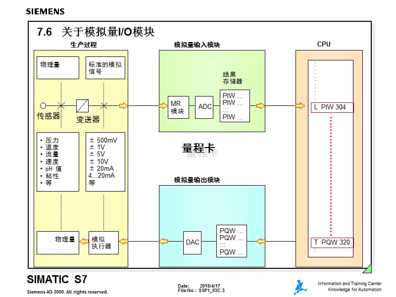 第7章S7-300程序设计方法模拟量控制.ppt_第3页