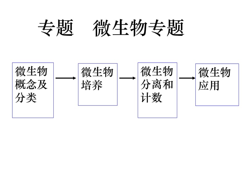 微生物的实验室培养降解尿素和纤维素用.ppt_第1页