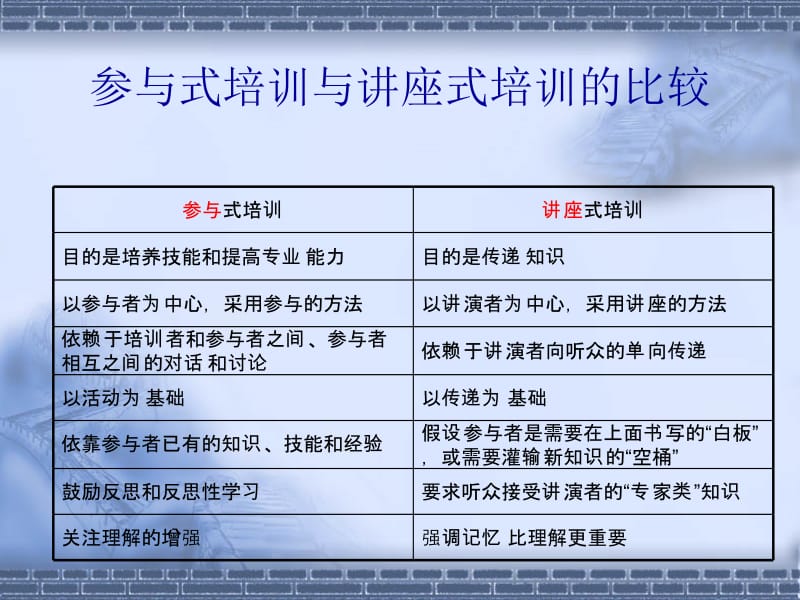 第五讲酒店培训方法.ppt_第3页