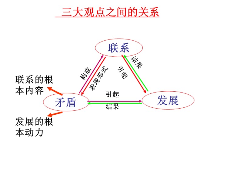 三大观点之间的关系.ppt_第1页