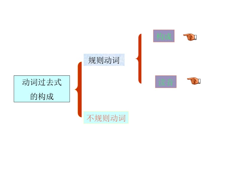 冀教版六年级下unit4Lesson32Againplease课件.ppt_第3页