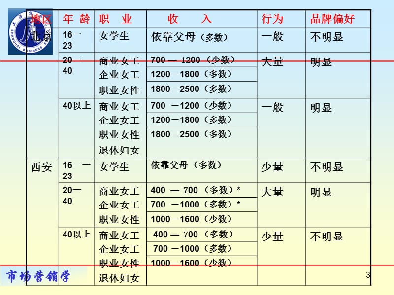 三单元市场开发分析七讲目标市场营销战略八章.ppt_第3页