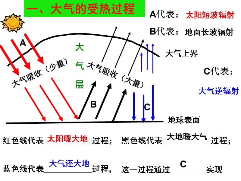 第一节届冷热不均引起大气运动.ppt_第2页