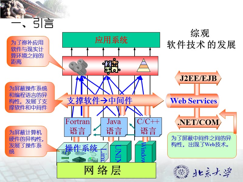 软件体系结构SoftwareArchitecture.ppt_第2页