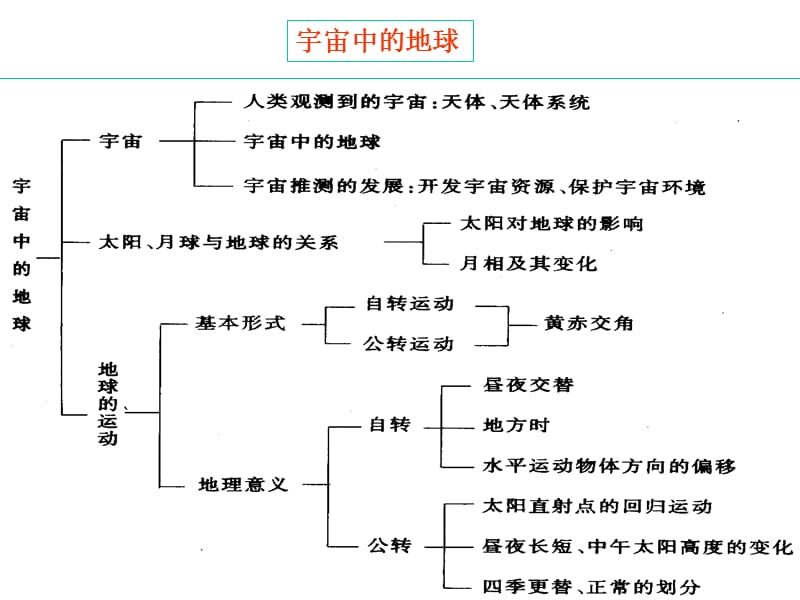 课件中学地理知识网络.ppt_第2页