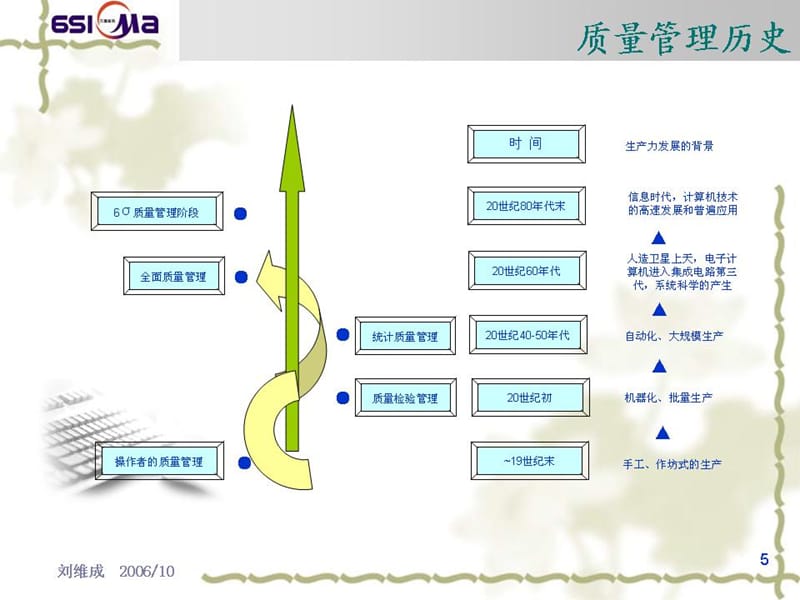 六西格玛基础知识.ppt_第3页