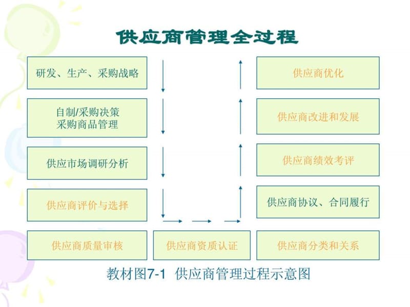 采购管理教学ppt第11讲 供应商管理和招标采购.ppt_第2页