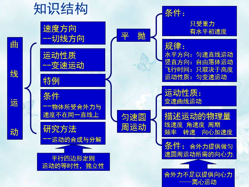 第五章曲线运动复习.ppt_第3页