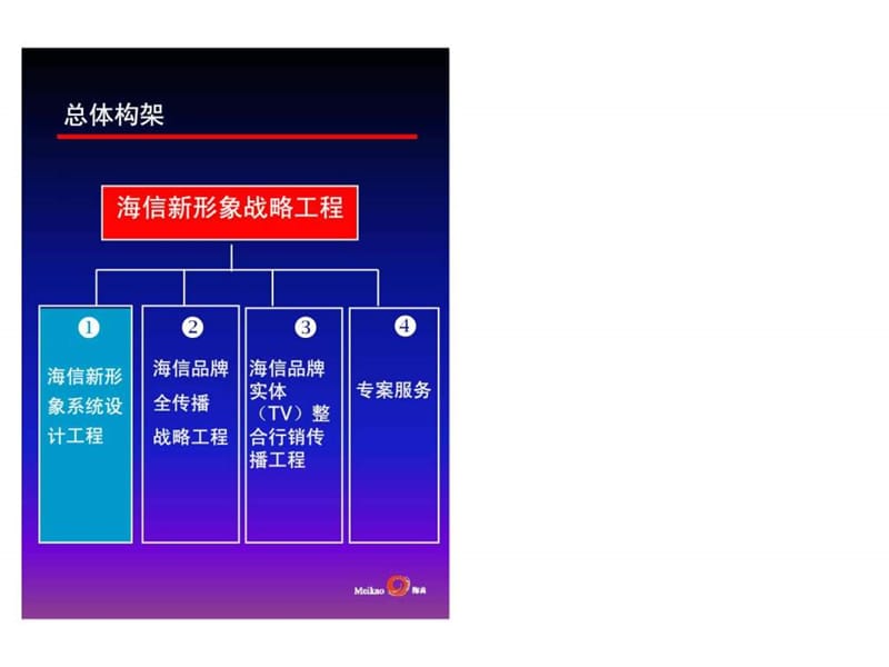 海信新形象战略工程总体架构.ppt_第1页