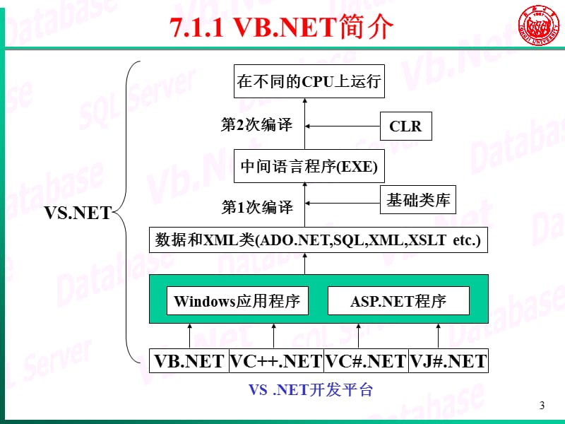 第7部分VBNET程序设计方案基础.ppt_第3页