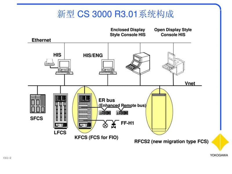 横河cs3000培训讲义-4_1490310378.ppt_第2页