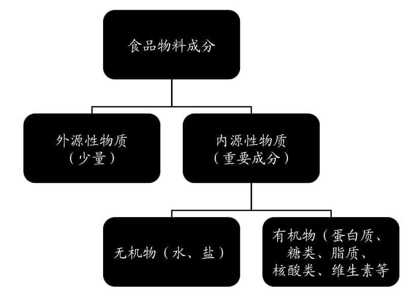 02食品物料重要成分化学201309260824.ppt_第2页