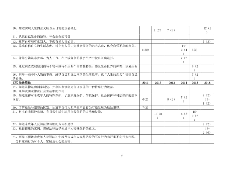 2011-2016安徽中考思想品德考点解析（雷霖）.doc_第2页