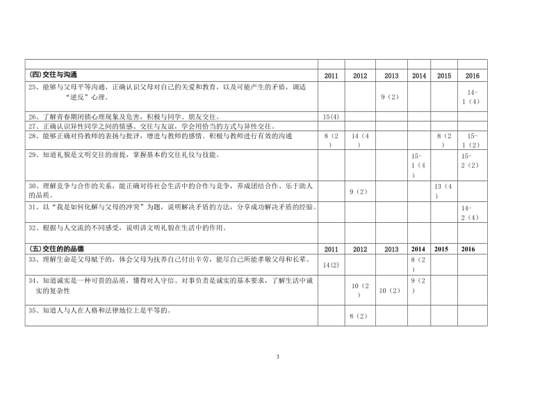 2011-2016安徽中考思想品德考点解析（雷霖）.doc_第3页