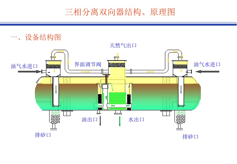 三相分离器ppt课件.ppt_第1页