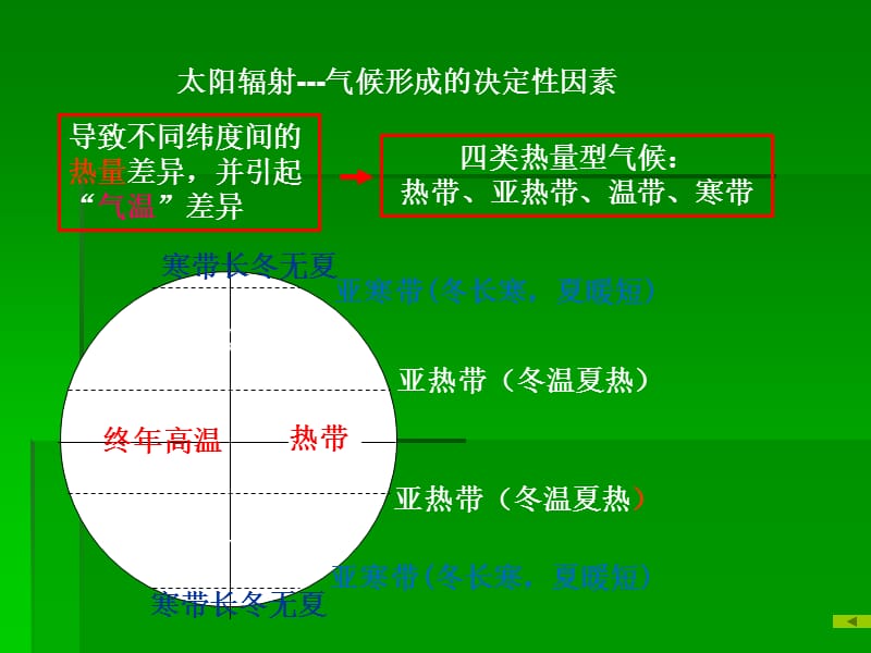 气候类型及其判读ppt课件.ppt_第2页