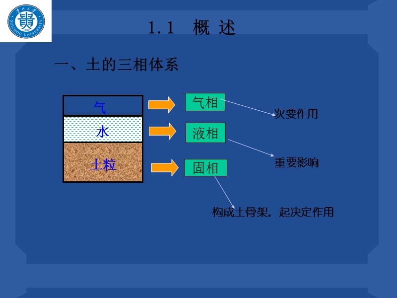 第章土的物质组成贵大.ppt_第2页