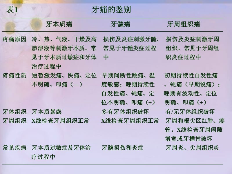 宝宝牙齿很痛,怎么回事？.ppt_第2页