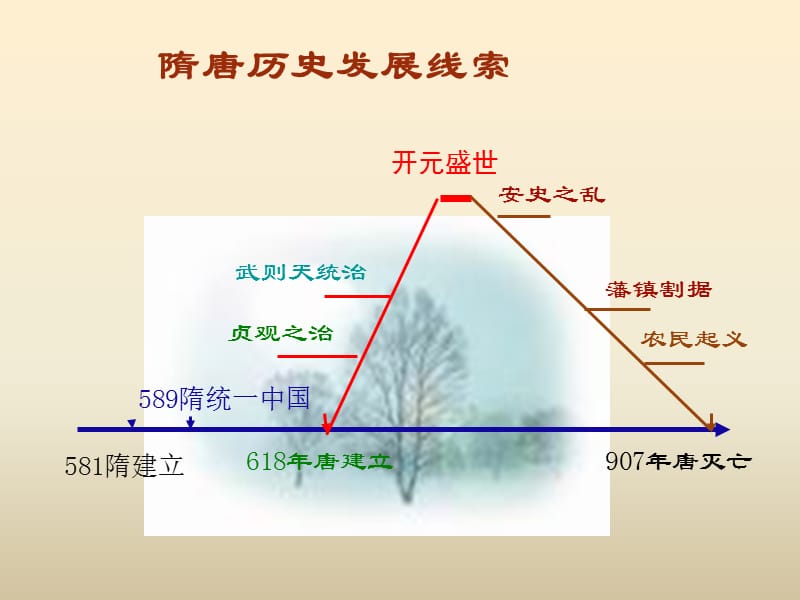 第四单元隋唐两宋一.ppt_第3页