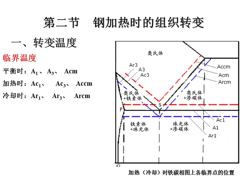 三章钢的热处理.ppt_第3页