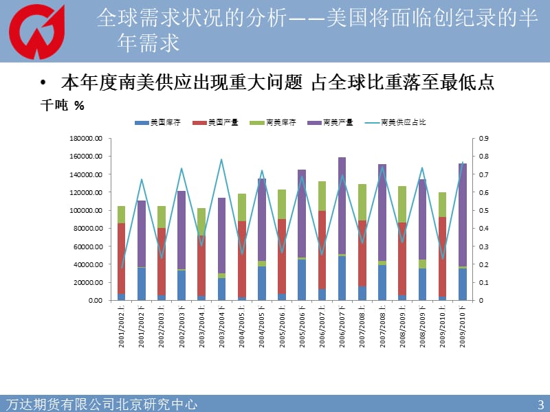 美豆需求旺盛利多国内豆油.ppt_第3页