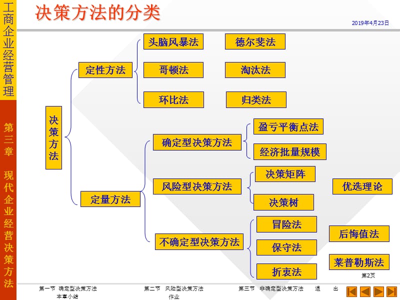 三章现代企业经营决策方法.ppt_第2页