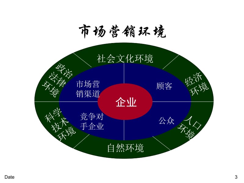 三章市场营销环境.ppt_第3页