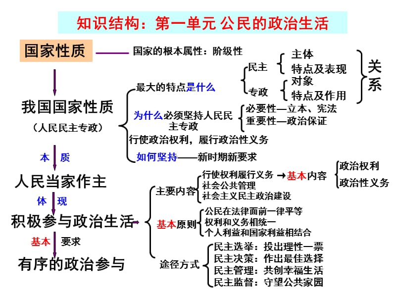 2015政治生活一轮复习【珍藏精华】.ppt_第2页