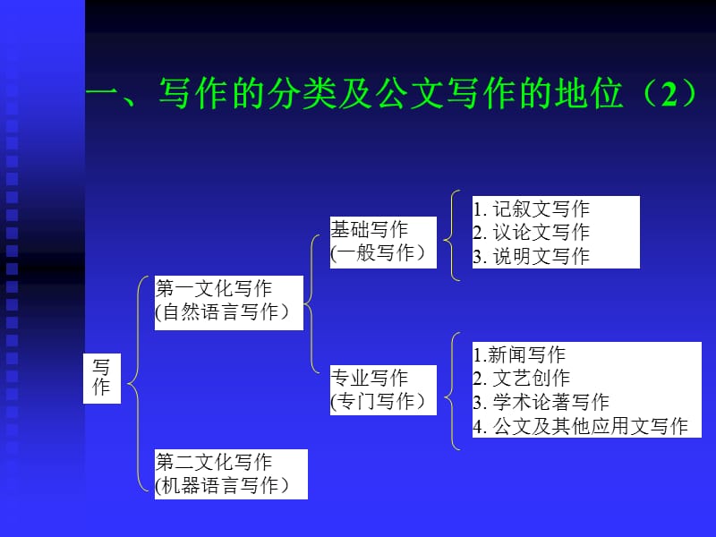 秘书与公文写作0610.ppt_第2页