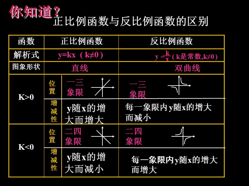 26.1.2反比例函数图像和性质(第2课时).ppt_第3页