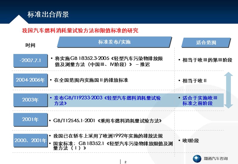 上海翔通汽车咨询有限公司20070807.ppt_第2页