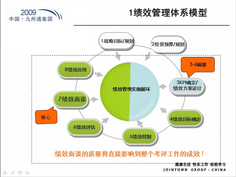 绩效面谈与改进精品也可作为精美模板.ppt_第3页