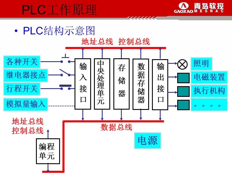 三菱PLC教程.ppt_第3页
