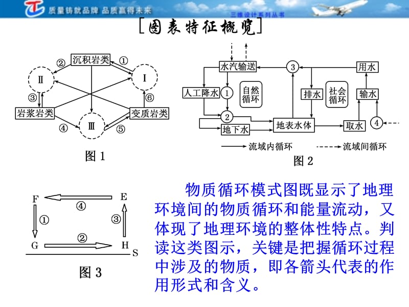 三维设计4高考地理人教一轮复习读图析图能力8物质循环模式图的判读.ppt_第3页