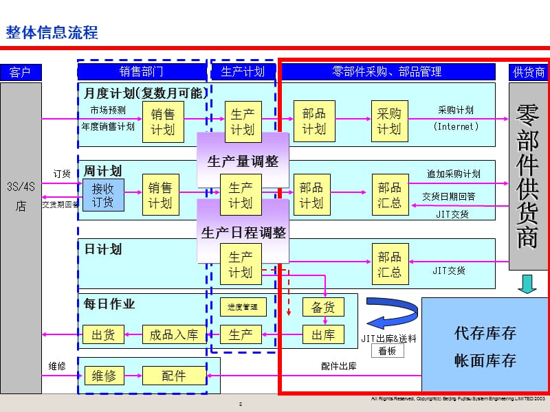 汽车零部件物流解决方案介绍.ppt_第2页