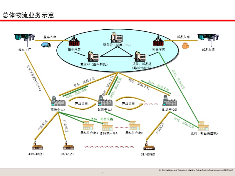 汽车零部件物流解决方案介绍.ppt_第3页