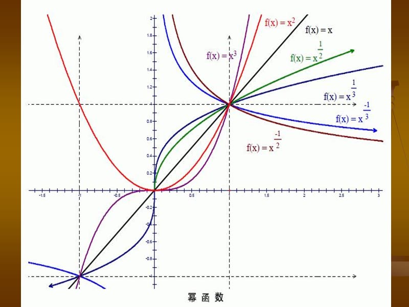 幂函数及其图象.ppt_第3页