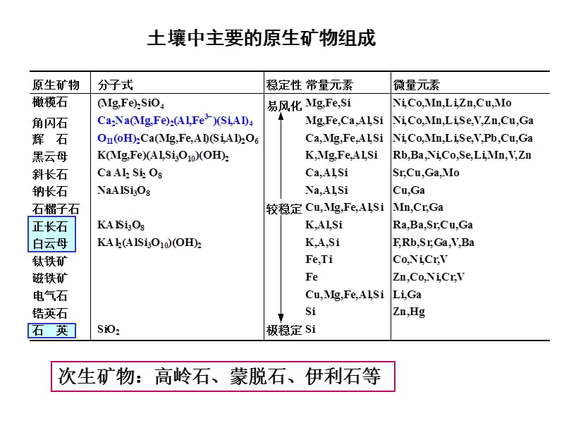 三章节土壤矿物质和土壤质地.ppt_第3页