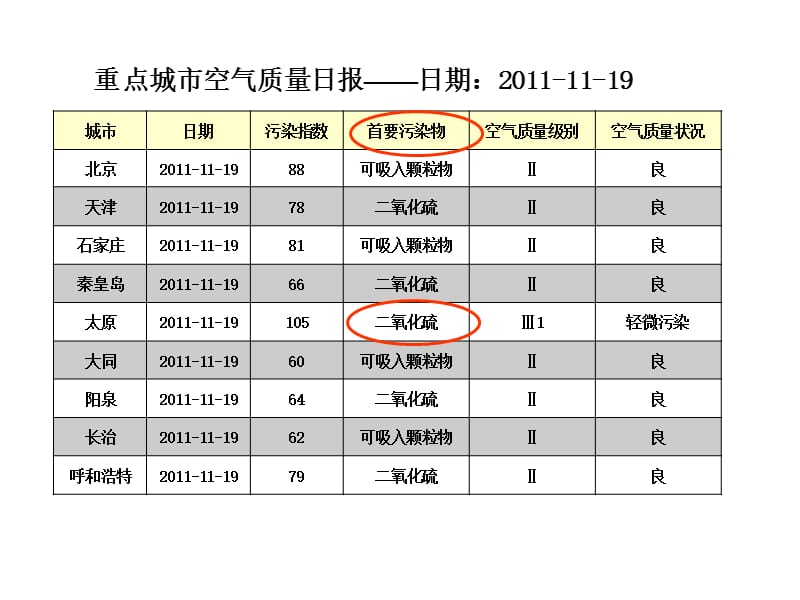 三节硫和氮的氧化物.ppt_第2页